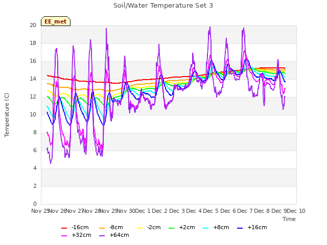 plot of Soil/Water Temperature Set 3