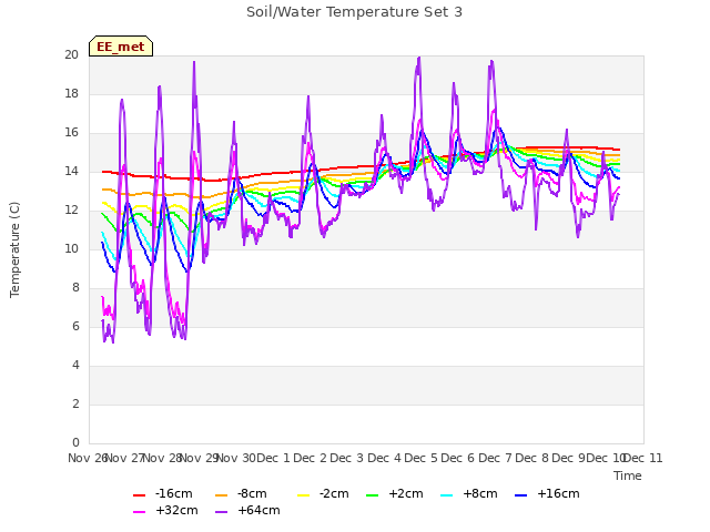 plot of Soil/Water Temperature Set 3