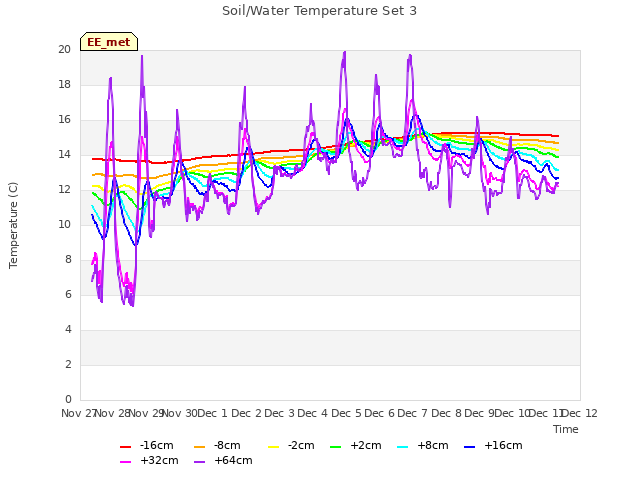 plot of Soil/Water Temperature Set 3