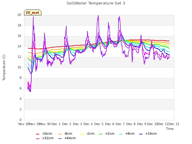 plot of Soil/Water Temperature Set 3