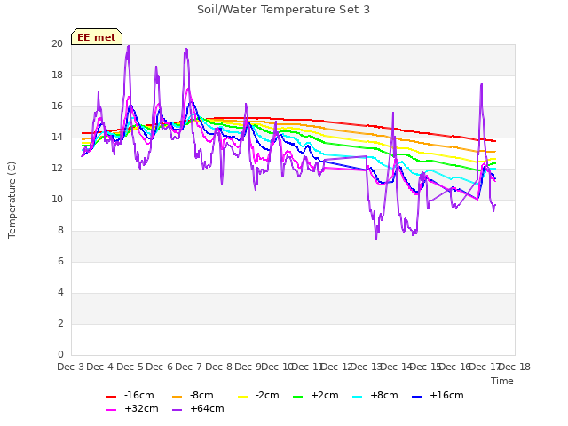 plot of Soil/Water Temperature Set 3