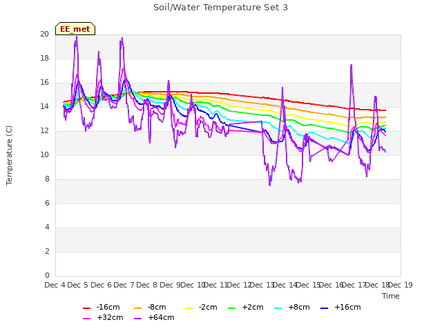 plot of Soil/Water Temperature Set 3