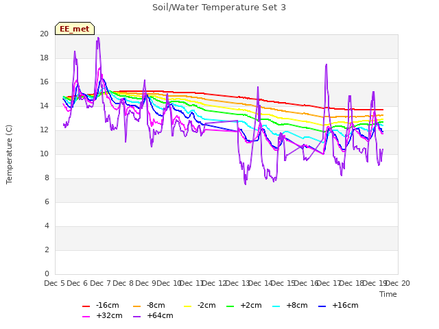 plot of Soil/Water Temperature Set 3