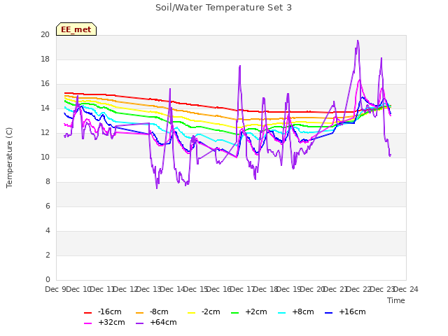 plot of Soil/Water Temperature Set 3