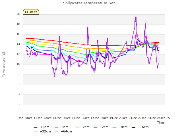 plot of Soil/Water Temperature Set 3