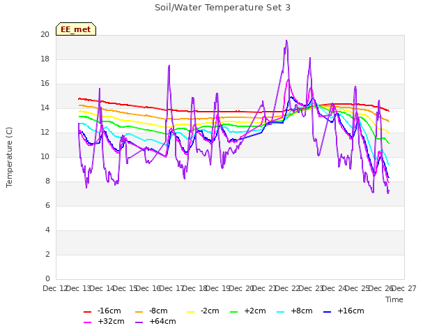 plot of Soil/Water Temperature Set 3