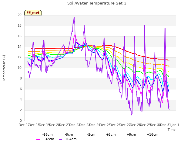 plot of Soil/Water Temperature Set 3