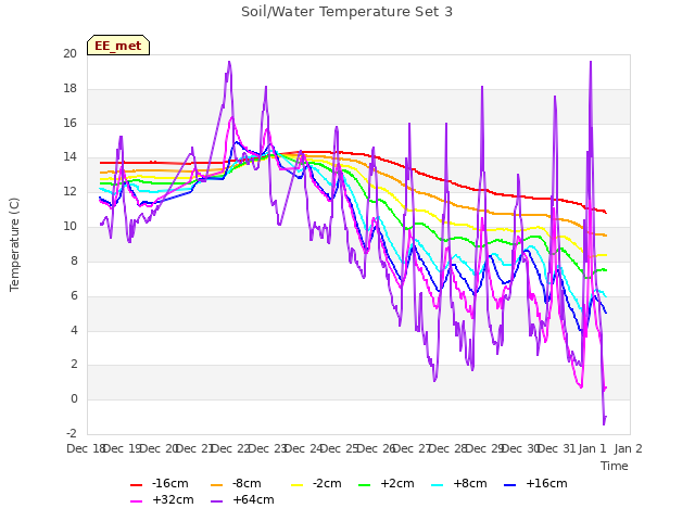 plot of Soil/Water Temperature Set 3