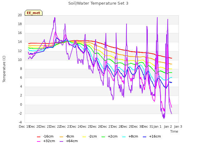 plot of Soil/Water Temperature Set 3