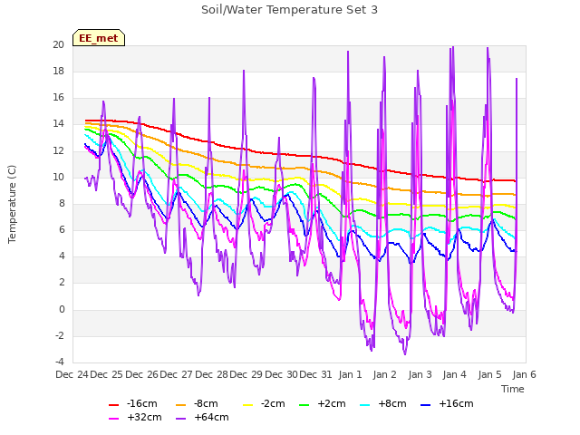 plot of Soil/Water Temperature Set 3