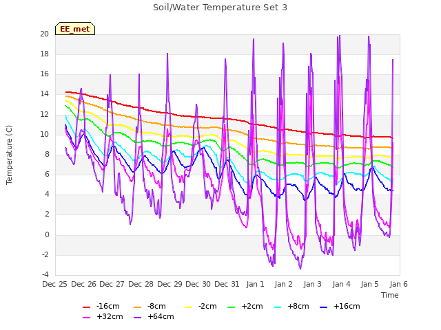 plot of Soil/Water Temperature Set 3