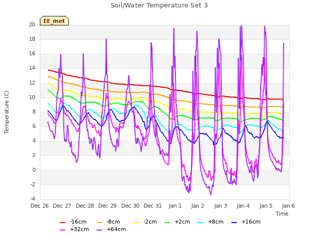 plot of Soil/Water Temperature Set 3