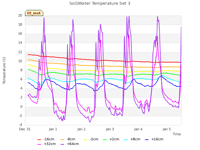 plot of Soil/Water Temperature Set 3