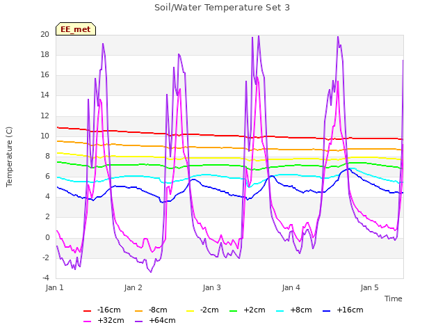 plot of Soil/Water Temperature Set 3