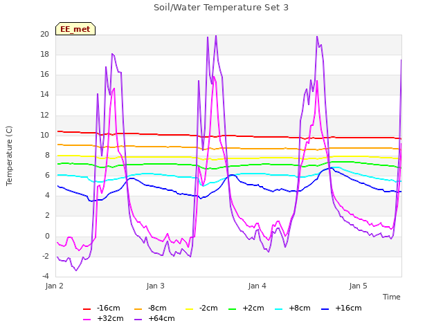plot of Soil/Water Temperature Set 3