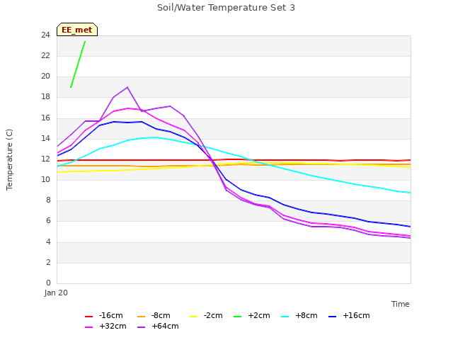 plot of Soil/Water Temperature Set 3