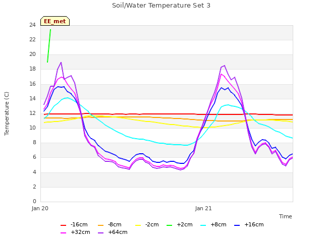 plot of Soil/Water Temperature Set 3
