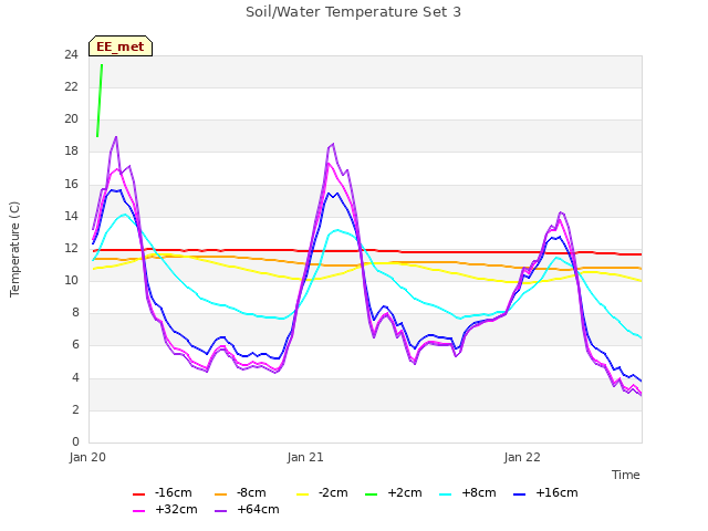 plot of Soil/Water Temperature Set 3