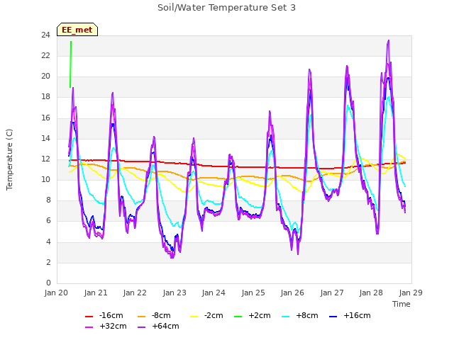 plot of Soil/Water Temperature Set 3