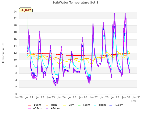 plot of Soil/Water Temperature Set 3