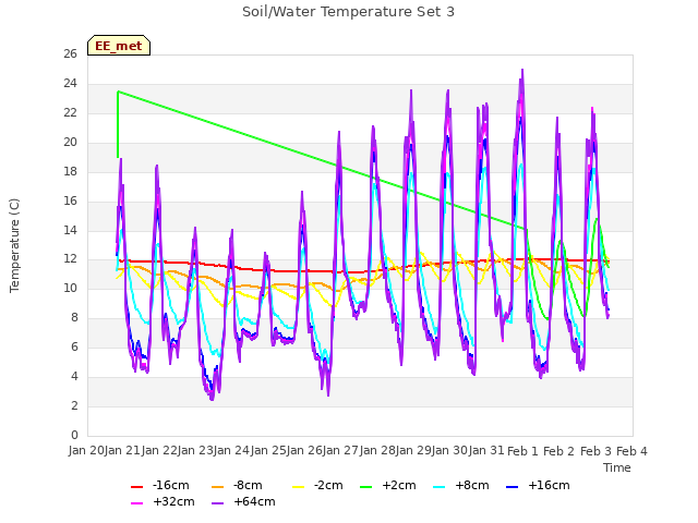 plot of Soil/Water Temperature Set 3