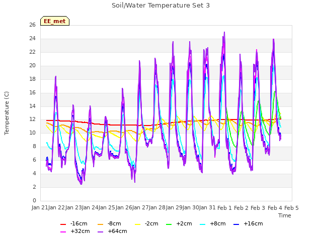 plot of Soil/Water Temperature Set 3