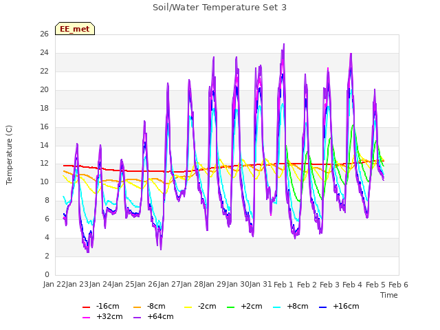 plot of Soil/Water Temperature Set 3