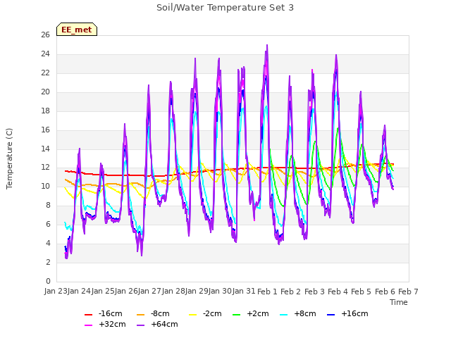 plot of Soil/Water Temperature Set 3