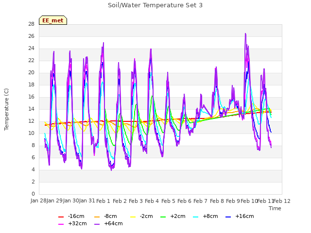 plot of Soil/Water Temperature Set 3