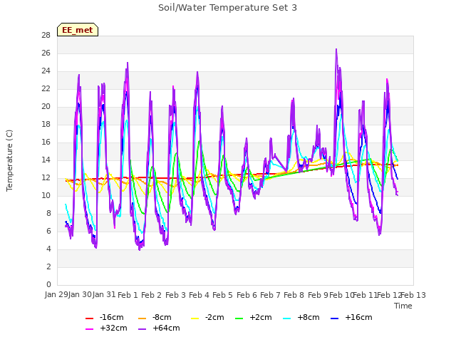 plot of Soil/Water Temperature Set 3