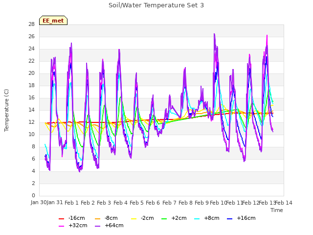 plot of Soil/Water Temperature Set 3