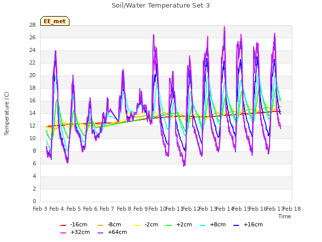 plot of Soil/Water Temperature Set 3