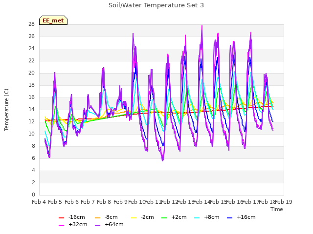 plot of Soil/Water Temperature Set 3