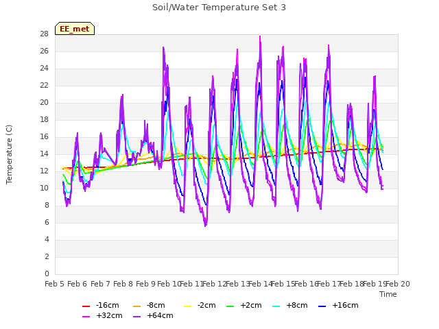 plot of Soil/Water Temperature Set 3