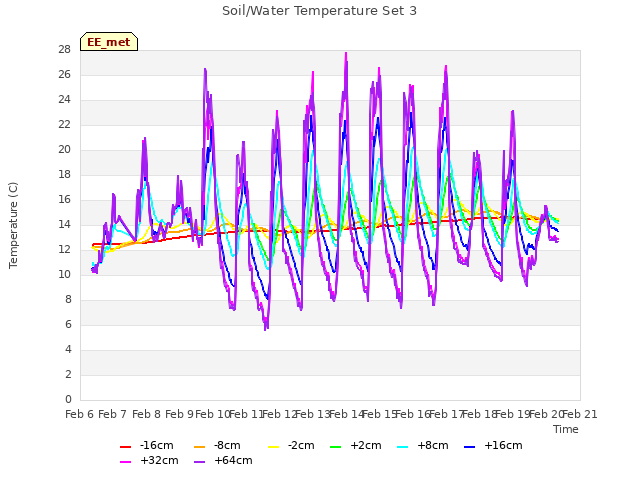 plot of Soil/Water Temperature Set 3