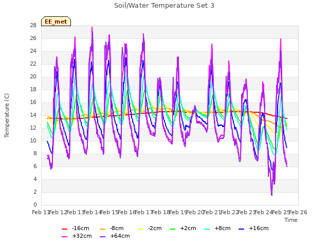 plot of Soil/Water Temperature Set 3