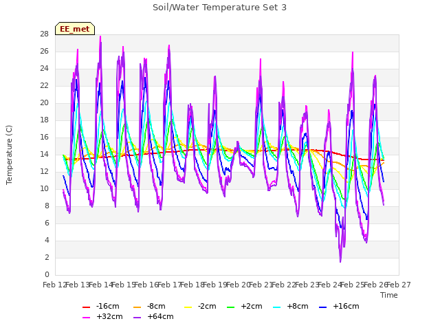 plot of Soil/Water Temperature Set 3