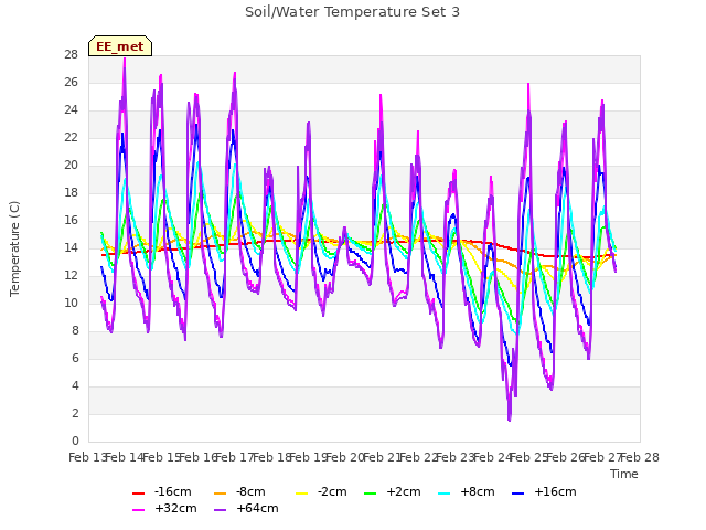 plot of Soil/Water Temperature Set 3