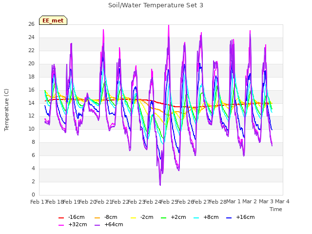 plot of Soil/Water Temperature Set 3