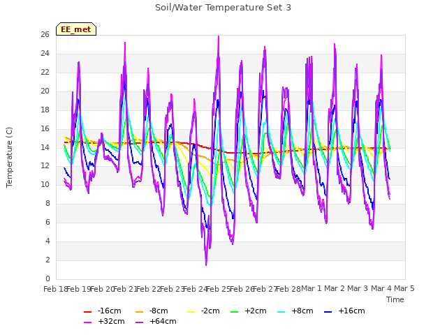 plot of Soil/Water Temperature Set 3