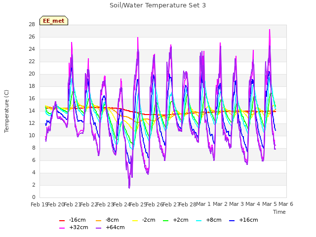 plot of Soil/Water Temperature Set 3
