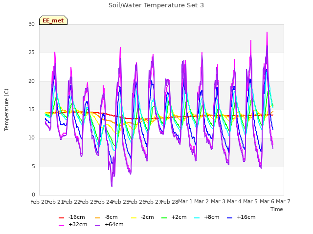 plot of Soil/Water Temperature Set 3