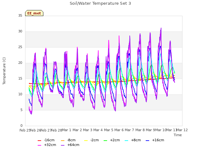 plot of Soil/Water Temperature Set 3