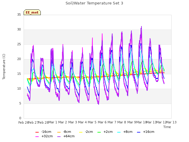 plot of Soil/Water Temperature Set 3