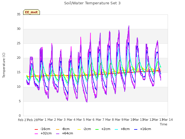 plot of Soil/Water Temperature Set 3