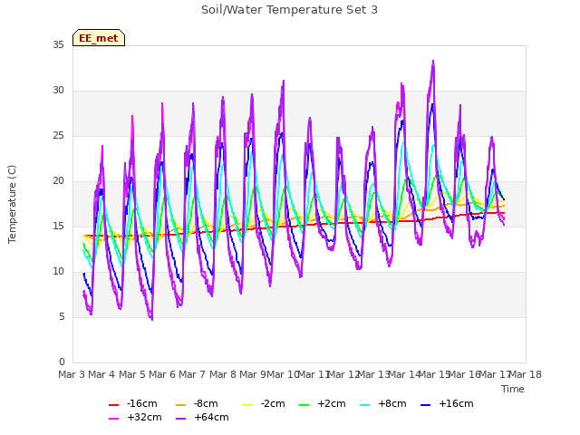 plot of Soil/Water Temperature Set 3