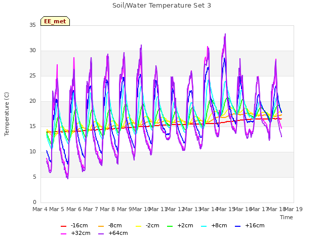 plot of Soil/Water Temperature Set 3