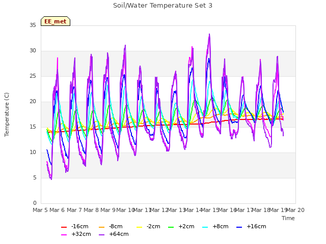 plot of Soil/Water Temperature Set 3