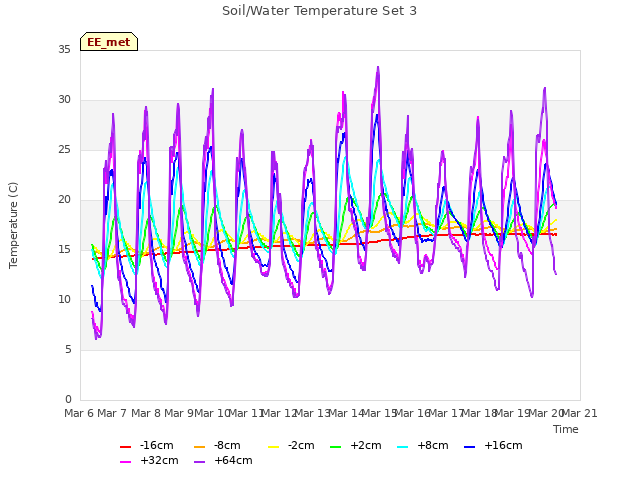 plot of Soil/Water Temperature Set 3