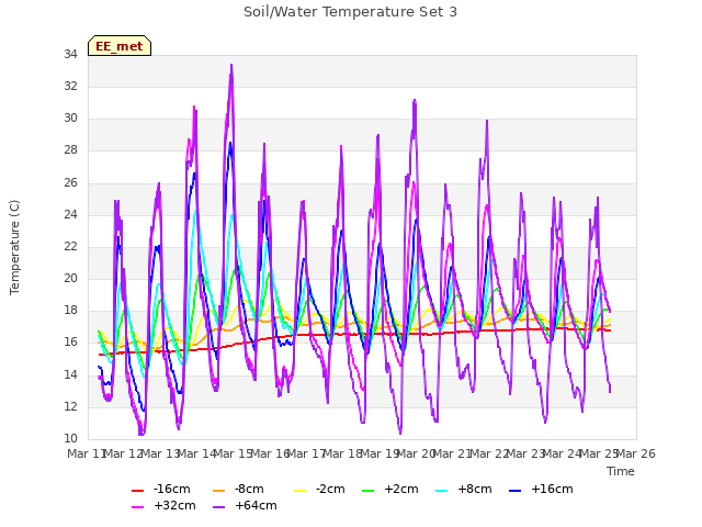 plot of Soil/Water Temperature Set 3